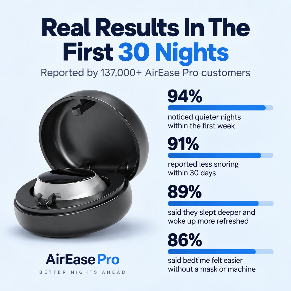 AirEase - Eliminates Snoring & Sleep Apnea